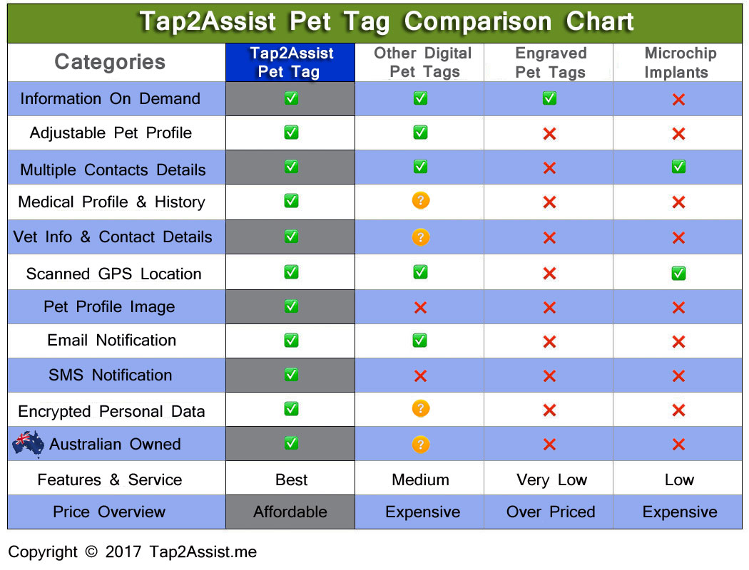 Pet Tag Comparision Sheet